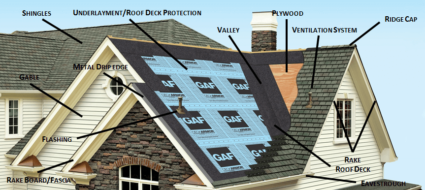 Components of Your Roof